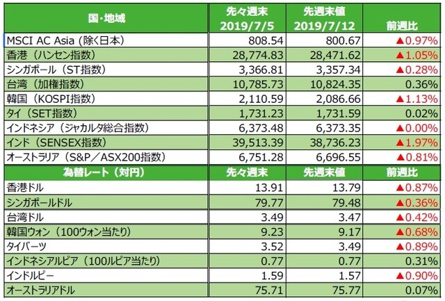 （注）為替の変化率がプラスの場合は各国通貨高・円安、マイナス▲の場合は各国通貨安・円高。 （出所）FactSetのデータを基に三井住友DSアセットマネジメント作成