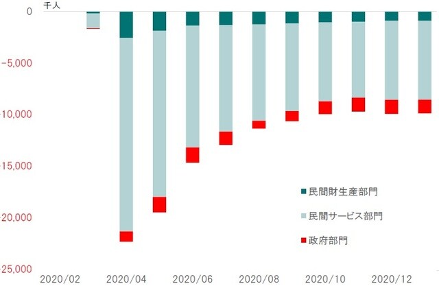 （2002年2月の非農業雇用者数との比較） 期間：2020年2月～2021年1月 出所：米国労働省の統計よりピクテ投信投資顧問が作成