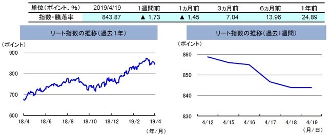 （注）左グラフは2018年4月19日～2019年4月19日、右グラフは2019年4月12日～2019年4月19日。 リート指数は、S&PオーストラリアREIT指数（配当込み、現地通貨ベース）。 4月19日はグッドフライデーのため休場 （出所）FactSetのデータを基に三井住友DSアセットマネジメント作成