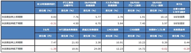 （注）米長期金利上昇期間は2020年12月31日から2021年3月31日。米長期金利低下期間は2021年3月31日から6月10日。米期待インフレ率は期間10年のブレーク・イーブン・インフレ率（米物価連動債の取引参加者が予測する今後10年間の年平均物価上昇率）。米実質金利は米10年国債利回りから米期待インフレ率を差し引いたもの。 （出所）Bloomberg L.P.のデータを基に三井住友DSアセットマネジメント作成
