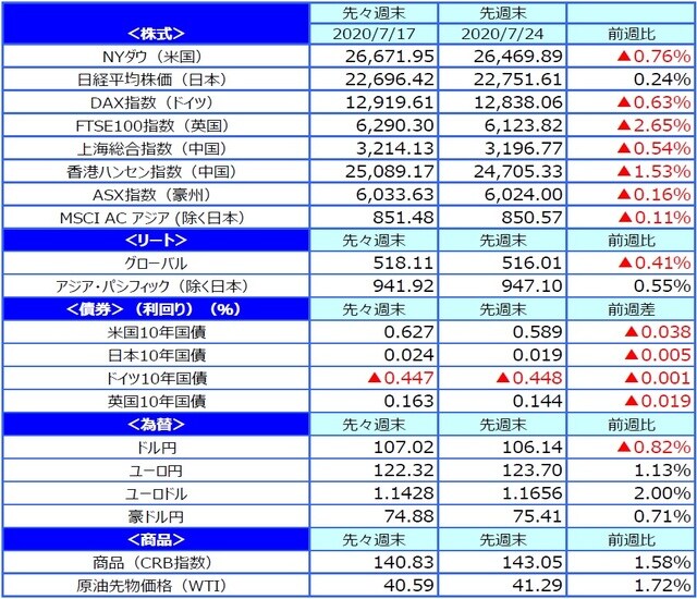 （注）日経平均株価、日本10年国債利回りの先週末は7月22日。  （出所）FactSet、Bloomberg L.P.のデータを基に三井住友DSアセットマネジメント作成