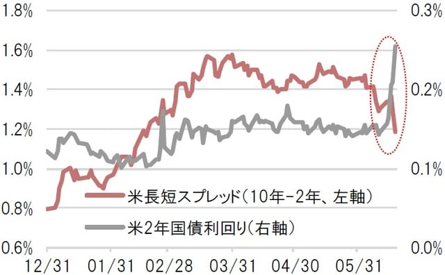 日次、単位：%、期間：2020年12月31日～2021年6月18日 出所：ブルームバーグのデータを基にピクテ投信投資顧問作成