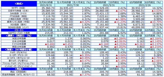 （出所）FactSetのデータを基に三井住友DSアセットマネジメント作成