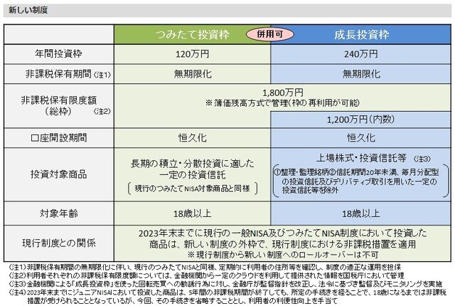 出典：金融庁ウェブサイト「新NISA」（https://www.fsa.go.jp/policy/nisa2/about/nisa2024/index.html）