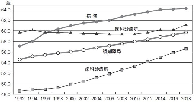 ※開設者が法人の場合は代表者の年齢 出典：厚生労働省医師・歯科医師・薬剤師調査より作成