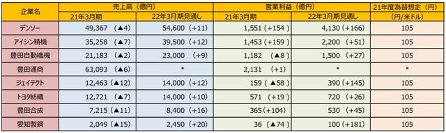 （注1）カッコ内は前年同期比増減率、単位は%。トヨタ自動車、ホンダ、デンソー、アイシン精機、豊田自動織機、豊田通商、ジェイテクト、トヨタ紡織、豊田合成は国際会計基準。 （注2）トヨタ自動車の主要グループ8社は日本経済新聞社の分類による。為替想定は21年度の円/米ドル想定レート。 （注3）（＊）豊田通商は売上高、営業利益見通しと為替想定は未公表。 （出所）各社決算資料やQUICKのデータなどを基に三井住友DSアセットマネジメント作成