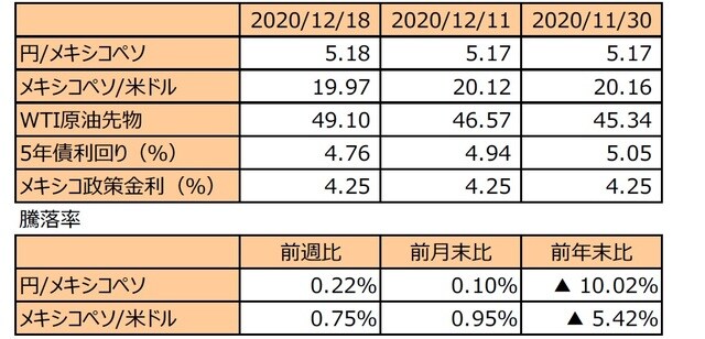 （注1）最終営業日ベース。 （注2）円/メキシコペソと円/米ドルの単位は円、メキシコペソ/米ドルの単位はメキシコペソ。 （注3）メキシコペソ/米ドルの騰落率はメキシコペソの対米ドルでの騰落率。 （注4）WTI原油先物価格の単位は米ドル。 （注5）前週比は2020年12月11日から2020年12月18日まで、前月末比は2020年11月30日から2020年12月18日まで、前年末比は2019年末から2020年12月18日まで。 （出所）FactSetのデータを基に三井住友DSアセットマネジメント作成