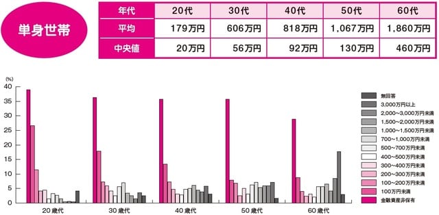 ［図表1］貯蓄の「平均」と「中央値」は大違い（単身世帯）