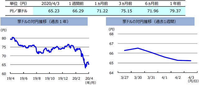 （注）左グラフは2019年4月3日～2020年4月3日、右グラフは2020年3月27日～2020年4月3日。 （出所）リフィニティブのデータを基に三井住友DSアセットマネジメント作成