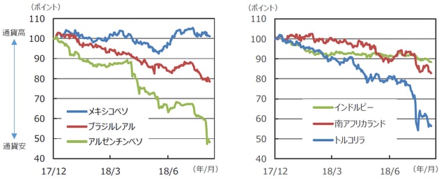 （注1）データは2017年12月29日～2018年9月3日。 （注2）データは円ベースで作成、2017年12月29日を100として指数化。 （出所）Bloomberg L.P.のデータを基に三井住友アセットマネジメント作成