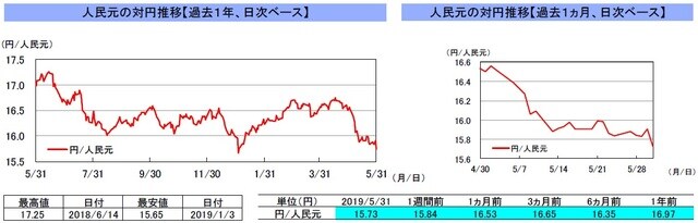 （注）左グラフは2018年5月31日～2019年5月31日、右グラフは2019年4月30日～2019年5月31日｡ （出所）リフィニティブのデータを基に三井住友DSアセットマネジメント作成