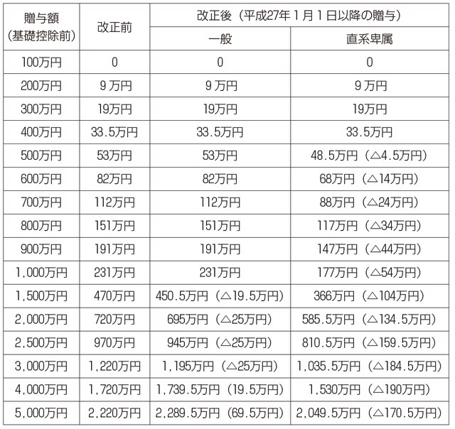 （注）改正後のカッコ内は改正前からの増減額を示す。