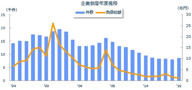 【出典】東京商工リサーチ