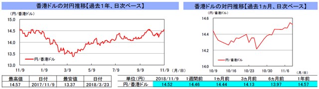 （注）左グラフは2017年11月9日～2018年11月9日、右グラフは2018年10月9日～2018年11月9日｡ （出所）トムソン・ロイターのデータを基に三井住友アセットマネジメント作成 
