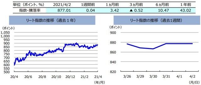 （注）左グラフは2020年4月2日～2021年4月2日、右グラフは2021年3月26日～2021年4月2日。 　　　株式指数は、MSCIオーストラリア指数（配当込み、現地通貨ベース）。 （出所）FactSetのデータを基に三井住友DSアセットマネジメント作成
