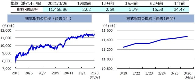 （注）左グラフは2020年3月26日～2021年3月26日、右グラフは2021年3月19日～2021年3月26日。株式指数は、MSCIオーストラリア指数（配当込み、現地通貨ベース）。 （出所）FactSetのデータを基に三井住友DSアセットマネジメント作成