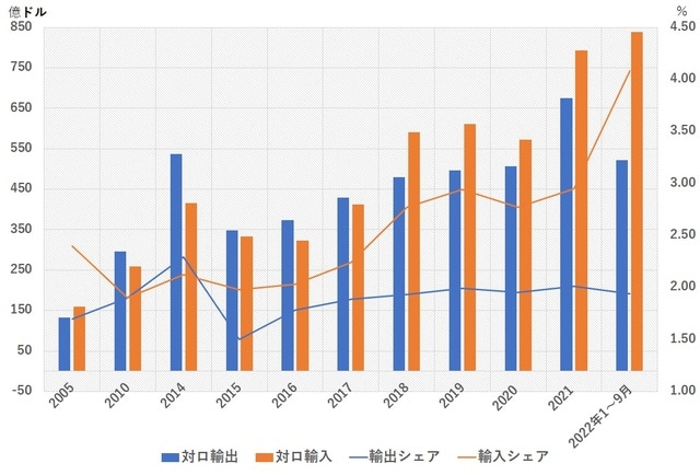 （出所）中国海関統計