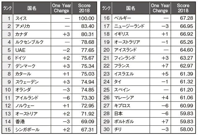 出所：IMD WORLD TALENT RANKING 2018 