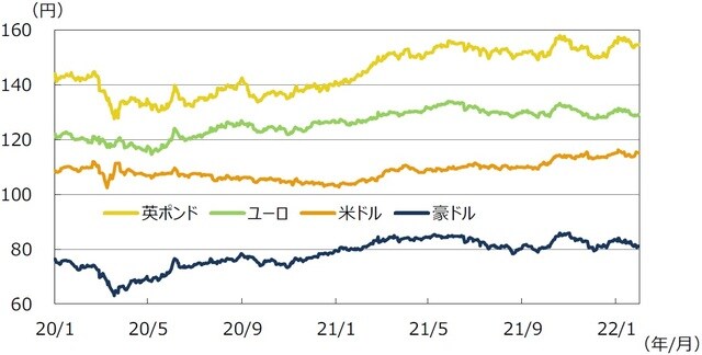 (注)データは2020年1月1日~2022年1月31日。 (出所)FactSetのデータを基に三井住友DSアセットマネジメント作成