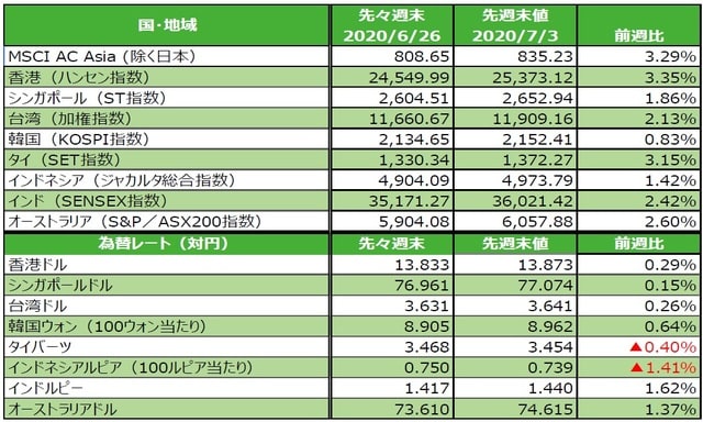 （注）為替の変化率がプラスの場合は各国通貨高・円安、マイナス▲の場合は各国通貨安・円高。 （出所）FactSetのデータを基に三井住友DSアセットマネジメント作成