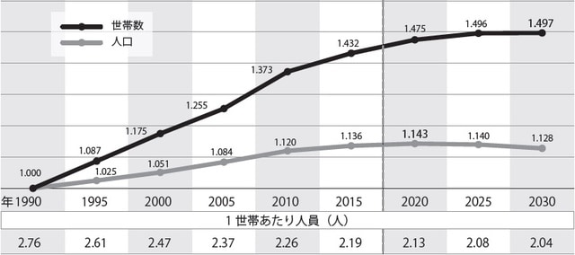 ※1990年を1とする