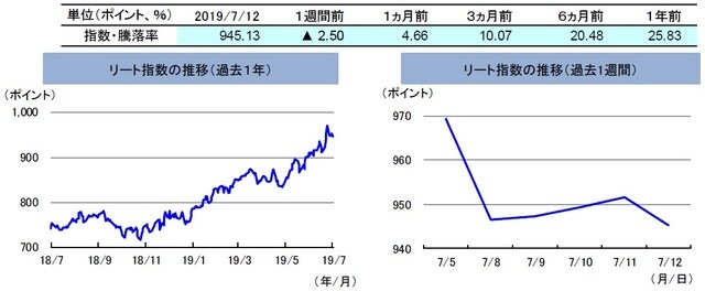 （注）左グラフは2018年7月12日～2019年7月12日、右グラフは2019年7月5日～2019年7月12日。 リート指数は、S&PオーストラリアREIT指数（配当込み、現地通貨ベース）。 （出所）FactSetのデータを基に三井住友DSアセットマネジメント作成