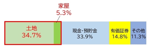 国税庁「令和2年分 相続税の申告事績の概要」より