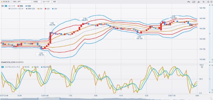 ボリンジャーバンド + ストキャスティクス