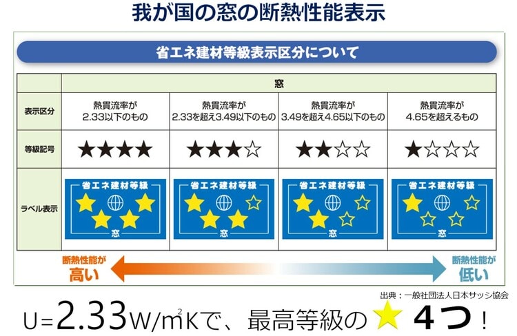 ［図表6］我が国の窓の断熱性能表示