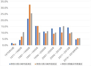 出所：総務省統計局 平成30年「住宅・土地統計調査」より