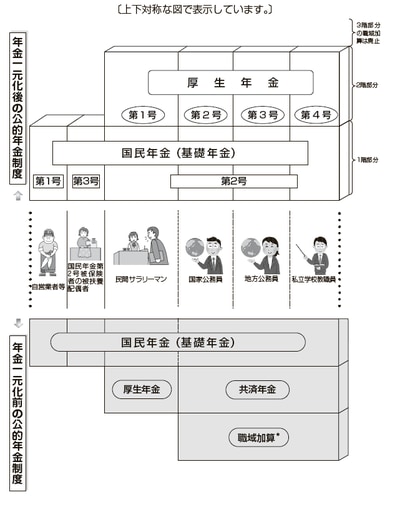 （＊）職域加算は共済年金独自の給付で，民間会社
の企業年金に相当する３階部分の給付でし
た。
