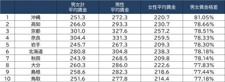出所:厚生労働省「賃金構造基本統計調査」(令和元年度)より作成