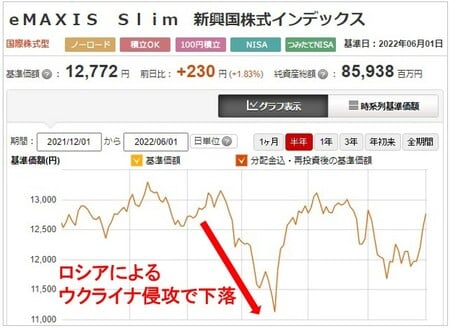 eMAXIS Slim新興国株式インデックスのチャート