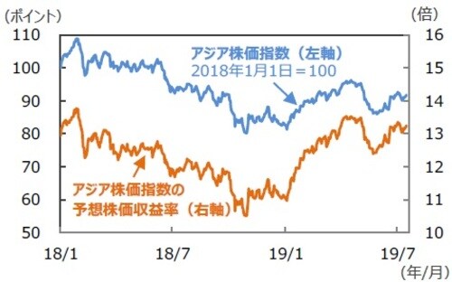 ［図表1］アジア株価指数の推移 （注）データは2018年1月1日～2019年7月16日。アジア株価指数はMSCI ACアジア（除く日本）、米ドルベース。 （出所）Bloomberg L.P.のデータを基に三井住友DSアセットマネジメント作成