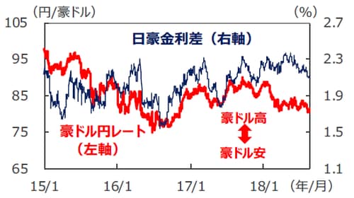（注1）データは2015年1月2日～2018年8月23日。 （注2）金利差は豪州－日本。金利はともに3年国債利回り。 （出所）Bloomberg L.P.のデータを基に三井住友アセットマネジメント作成