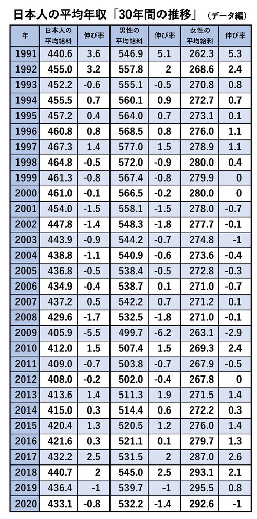 「民間給与実態統計調査」（国税庁）より。