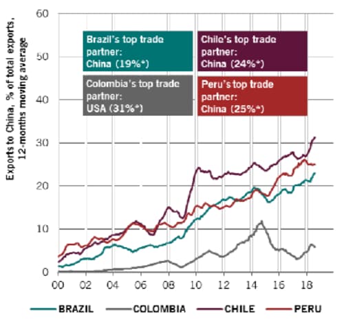 対中輸出が輸出全体に占める比率（%）と最大の貿易相手国 出所：ピクテ・グループ