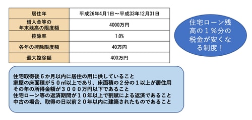 所得金額そのものを減らす方法（所得税法69条）