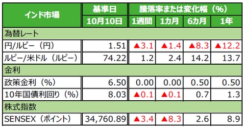 (注)データは2018年10月10日基準。 (出所)Bloomberg L.P.のデータを基に三井住友アセットマネジメント作成