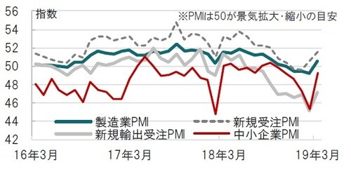 ［図表1］中国（政府系）製造業PMIと主なサブ指数の推移 月次、期間：2016年3月～2019年3月 出所：ブルームバーグのデータを使用しピクテ投信投資顧問作成