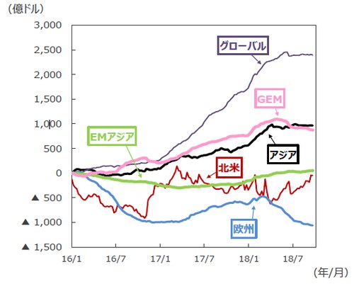 （注1）EPFRグローバル：米国に本社を置く金融商品の調査会社。2018年8月末現在33.8兆ドル規模の世界のファンドの資金フローデータを持つ。 （注2）データは2016年1月～2018年9月。週次ベース。2016年1月からの累計。 （注3）「アジア」は日本、豪州、ニュージーランド、香港、シンガポール。 （注4）「GEM」はGlobal Emerging Markets（世界の新興国市場全体に投資するファンドの総称）。 （注5）「EMアジア（新興アジア）」は中国、インド、韓国、台湾、インドネシア、マレーシア、フィリピン、タイ、ベトナム、パキスタン、バングラデシュ。 （出所）EPFRグローバルのデータを基に三井住友アセットマネジメント作成