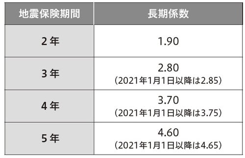  ※「保険料一括払特約が付帯された場合の長期係数」
