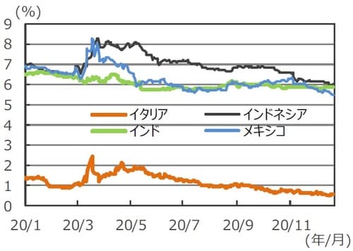 （注）データは2020年1月1日～2020年12月21日。 （出所）Bloomberg L.P.のデータを基に三井住友DSアセットマネジメント作成
