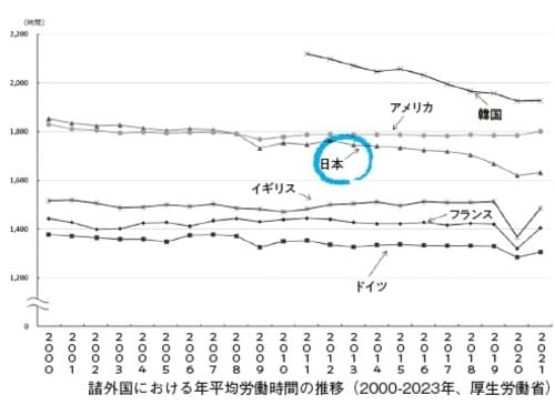 諸外国における年平均労働時間の推移（2000-2023年、厚生労働省）