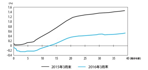 出所：日本証券業協会