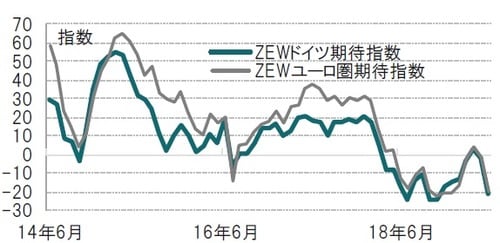 ［図表2］欧州経済研究センター（ZEW）期待指数の推移 月次、期間：2014年6月～2019年6月
