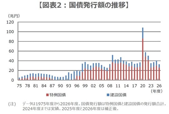 （出所）財務省のデータを基に三井住友DSアセットマネジメント作成