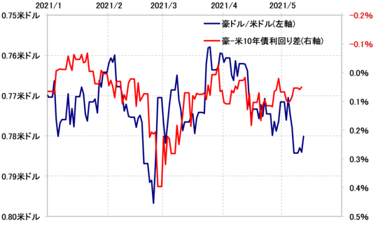 出所：リフィニティブ・データをもとにマネックス証券が作成