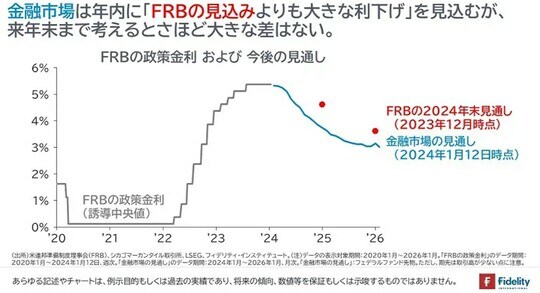 ［図表2］FRBの政策金利および今後の見通し