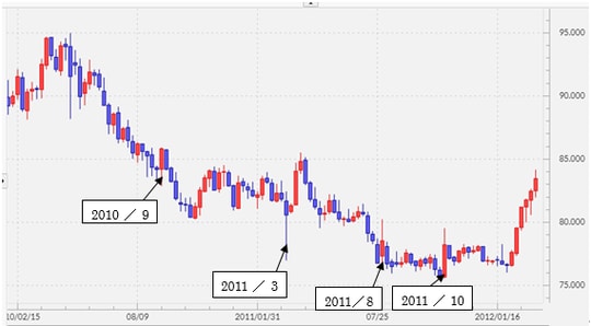 出所:マネックストレーダーFX